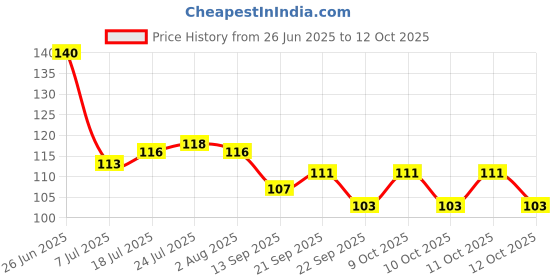 flipkart.com shriyagic Empty Cutlery Holder Case shriyagic Price History Graph from 26 Jun 2025 to 12 Oct 2025