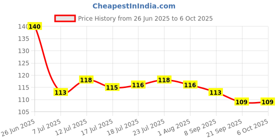 flipkart.com shriyagic Empty Cutlery Holder Case shriyagic Price History Graph from 26 Jun 2025 to 6 Oct 2025