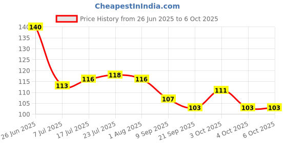 flipkart.com shriyagic Empty Cutlery Holder Case shriyagic Price History Graph from 26 Jun 2025 to 6 Oct 2025
