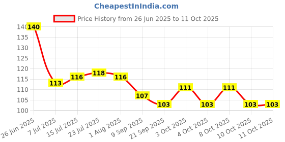 flipkart.com shriyagic Empty Cutlery Holder Case shriyagic Price History Graph from 26 Jun 2025 to 10 Oct 2025