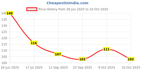 flipkart.com shriyagic Empty Cutlery Holder Case shriyagic Price History Graph from 26 Jun 2025 to 10 Oct 2025