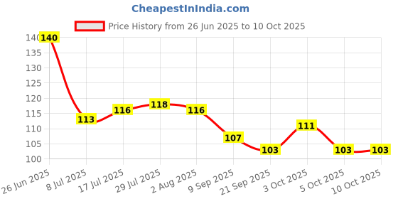 flipkart.com shriyagic Empty Cutlery Holder Case shriyagic Price History Graph from 26 Jun 2025 to 9 Oct 2025