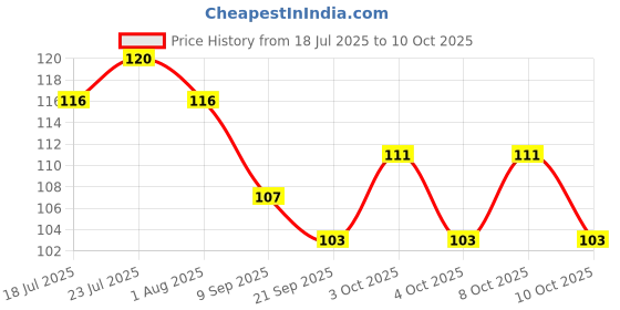 flipkart.com shriyagic Empty Cutlery Holder Case shriyagic Price History Graph from 18 Jul 2025 to 9 Oct 2025