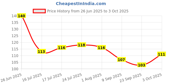 flipkart.com shriyagic Empty Cutlery Holder Case shriyagic Price History Graph from 26 Jun 2025 to 3 Oct 2025