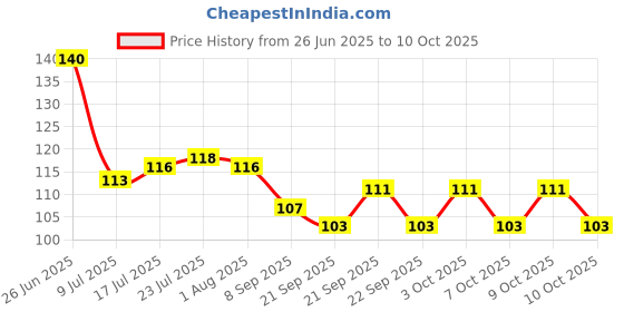 flipkart.com shriyagic Empty Cutlery Holder Case shriyagic Price History Graph from 26 Jun 2025 to 10 Oct 2025