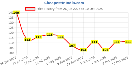flipkart.com shriyagic Empty Cutlery Holder Case shriyagic Price History Graph from 26 Jun 2025 to 10 Oct 2025