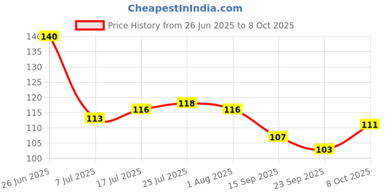 flipkart.com shriyagic Empty Cutlery Holder Case shriyagic Price History Graph from 26 Jun 2025 to 8 Oct 2025