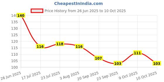 flipkart.com shriyagic Empty Cutlery Holder Case shriyagic Price History Graph from 26 Jun 2025 to 10 Oct 2025