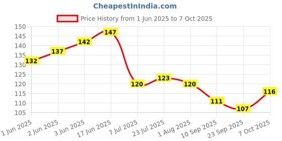 flipkart.com shriyagic Empty Cutlery Holder Case shriyagic Price History Graph from 1 Jun 2025 to 7 Oct 2025