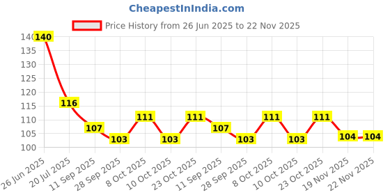 flipkart.com shriyagic Empty Cutlery Holder Case shriyagic Price History Graph from 26 Jun 2025 to 22 Nov 2025