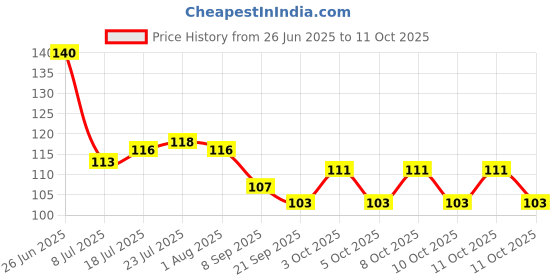 flipkart.com shriyagic Empty Cutlery Holder Case shriyagic Price History Graph from 26 Jun 2025 to 11 Oct 2025