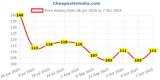 flipkart.com shriyagic Empty Cutlery Holder Case shriyagic Price History Graph from 26 Jun 2025 to 7 Oct 2025