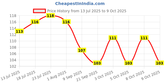 flipkart.com shriyagic Empty Cutlery Holder Case shriyagic Price History Graph from 13 Jul 2025 to 9 Oct 2025