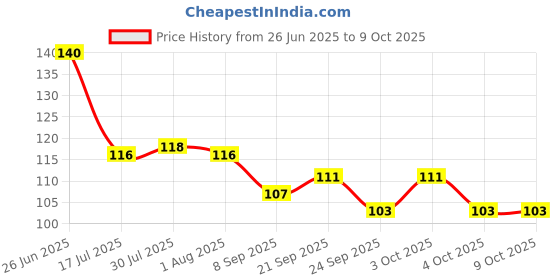 flipkart.com shriyagic Empty Cutlery Holder Case shriyagic Price History Graph from 26 Jun 2025 to 9 Oct 2025