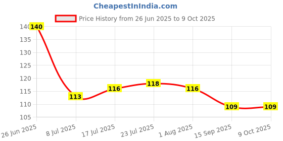 flipkart.com shriyagic Empty Cutlery Holder Case shriyagic Price History Graph from 26 Jun 2025 to 8 Oct 2025