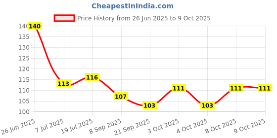 flipkart.com shriyagic Empty Cutlery Holder Case shriyagic Price History Graph from 26 Jun 2025 to 9 Oct 2025