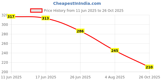 flipkart.com shriyagic Hands Free Rice Pot Drain Stand Collapsible Sieve shriyagic Price History Graph from 11 Jun 2025 to 26 Oct 2025