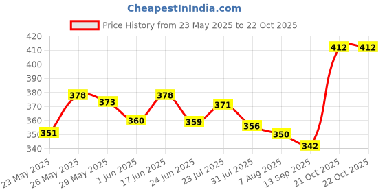 flipkart.com shriyagic Pack Of 2 Gas Cylinder Trolley shriyagic Price History Graph from 23 May 2025 to 21 Oct 2025