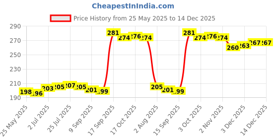 flipkart.com shriyam craft Pack of 4 Ceramic, Terracotta shriyam craft Price History Graph from 25 May 2025 to 14 Dec 2025