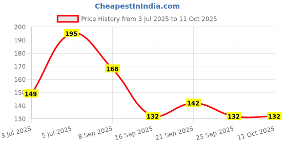 flipkart.com shriyam craft (Pack of 4) Clay Mitticool Glass use for Tea & Coffee Set of 4 (Brown) Glass Set Water/Juice Glass shriyam craft Price History Graph from 3 Jul 2025 to 11 Oct 2025