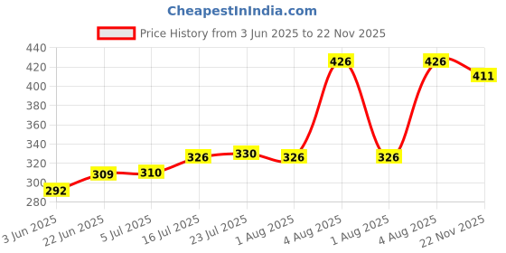 flipkart.com shriyam craft Pack of 6 Ceramic shriyam craft Price History Graph from 3 Jun 2025 to 22 Nov 2025