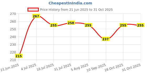 flipkart.com shriyam craft Tawa 19 cm diameter shriyam craft Price History Graph from 21 Jun 2025 to 30 Oct 2025