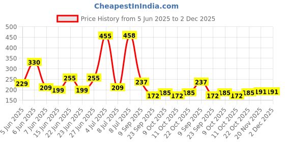 flipkart.com shriyam craft Tawa 19 cm diameter shriyam craft Price History Graph from 5 Jun 2025 to 2 Dec 2025