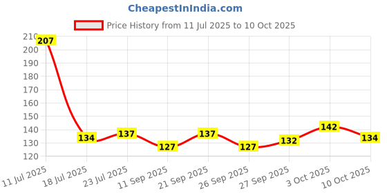 flipkart.com shriyam craft Tawa 19 cm diameter shriyam craft Price History Graph from 11 Jul 2025 to 10 Oct 2025