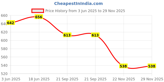 flipkart.com shriyam Printed Men Waistcoat shriyam Price History Graph from 3 Jun 2025 to 28 Nov 2025