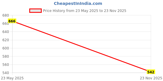 flipkart.com shriyam Printed Men Waistcoat shriyam Price History Graph from 23 May 2025 to 23 Nov 2025