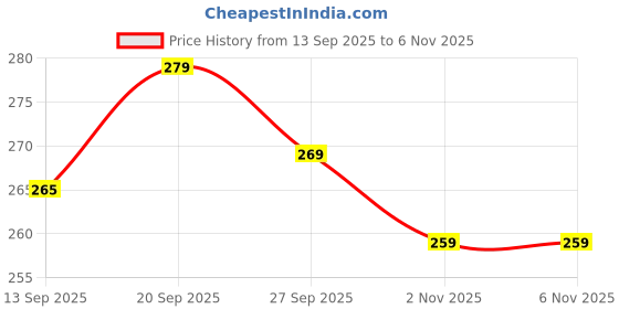 flipkart.com shriyarth sales Double Chin Lift Mask,Silicon V Line Lifting face lifting mask Face Shaping Mask shriyarth sales Price History Graph from 13 Sep 2025 to 6 Nov 2025