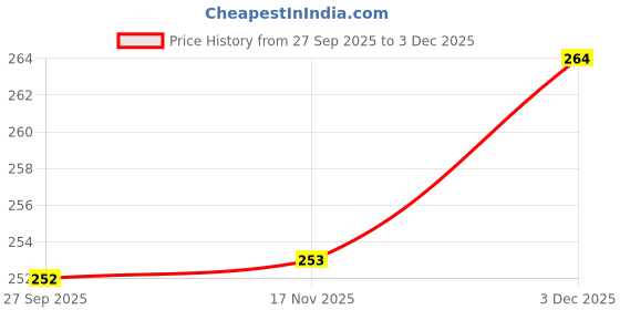 flipkart.com shriyarth sales Stainless Steel Medu Vada Maker Vada Maker shriyarth sales Price History Graph from 27 Sep 2025 to 3 Dec 2025