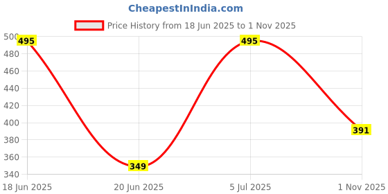 flipkart.com shriyei Crystal Rose 16 Color Changing Mode_LED_Night_Light_Table Lamp(18cm, Multicolor) Table Lamp shriyei Price History Graph from 18 Jun 2025 to 1 Nov 2025
