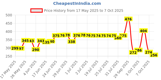flipkart.com shriyei Dual Tip Art Markers-48 48 PCS Bullet and Calligraphy Alcohol Ink Marker Nib Nib Sketch Pens shriyei Price History Graph from 17 May 2025 to 7 Oct 2025
