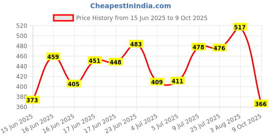 flipkart.com shriyei Dual Tip Art Markers-60 60 PCS Bullet and Calligraphy Alcohol Ink Marker Nib Nib Sketch Pens shriyei Price History Graph from 15 Jun 2025 to 9 Oct 2025