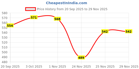 flipkart.com shriza Women Viscose Rayon Kurta Palazzo Set shriza Price History Graph from 20 Sep 2025 to 28 Nov 2025