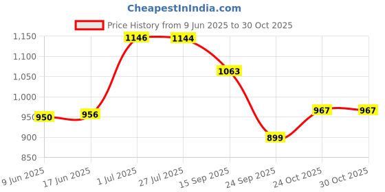 flipkart.com webby Shroomy Land A Mystical World All Side Play DIY Paint Doll House for Girls, Kids webby Price History Graph from 9 Jun 2025 to 30 Oct 2025