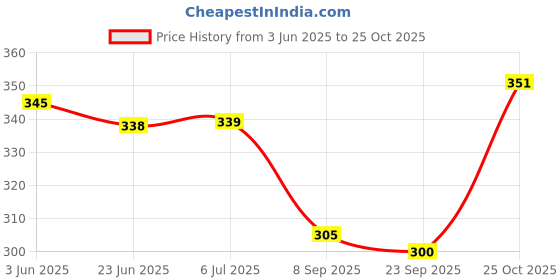 flipkart.com shrrly BASEBALL BAT FOR MEN AND WOMEN WOODEN BLACK Willow BaseballBat For 15+ Yrs shrrly Price History Graph from 3 Jun 2025 to 25 Oct 2025