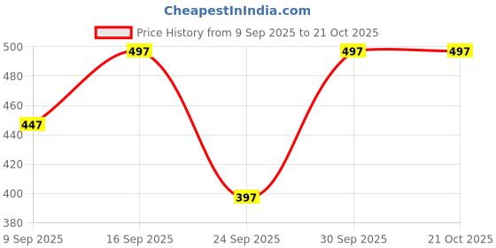 flipkart.com shruhad Pack of 2 Solid Women Green, Grey Gym Shorts, Cycling Shorts, High Waist Shorts, Running Shorts, Sports Shorts, Swim Shorts shruhad Price History Graph from 9 Sep 2025 to 20 Oct 2025