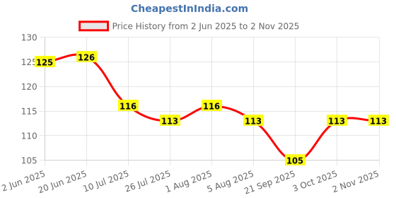 flipkart.com shruhadam international Microfiber 450 GSM Hair Towel shruhadam international Price History Graph from 2 Jun 2025 to 1 Nov 2025