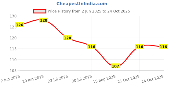 flipkart.com shruhadam international Microfiber 450 GSM Hair Towel shruhadam international Price History Graph from 2 Jun 2025 to 24 Oct 2025