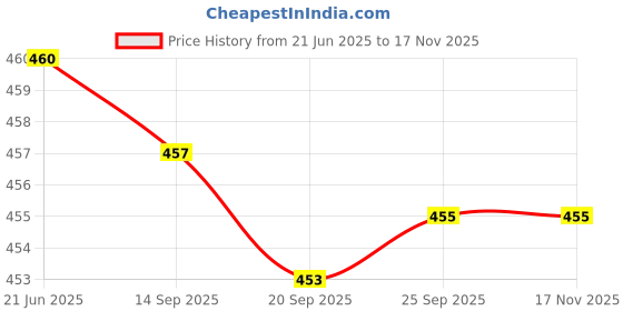 flipkart.com shruja Tea and Coffee Cup Glass Mug, Used for Tea, Coffee(410ml, Set of 2) Glass Water/Juice Glass shruja Price History Graph from 21 Jun 2025 to 16 Nov 2025