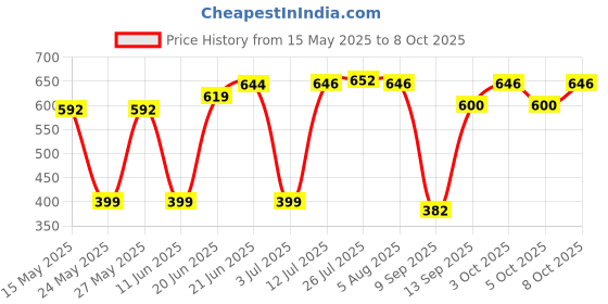 flipkart.com shrustam Multipurpose Handmade Duck Cane Bamboo Wicker basket for Storage,Gifting Bamboo Fruit & Vegetable Basket shrustam Price History Graph from 15 May 2025 to 8 Oct 2025