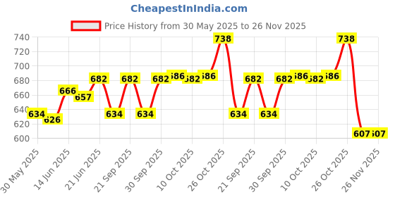 flipkart.com shrustam ROUND with Handle Bamboo Basket for Gift Decoration ( SET OF 3) Bamboo Fruit & Vegetable Basket shrustam Price History Graph from 30 May 2025 to 25 Nov 2025
