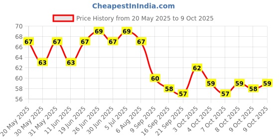 flipkart.com shrustam Sugar Control Acupressure Point Clip Supporting Acupressure Relaxation pack of 2 Medical Reacher & Grabber shrustam Price History Graph from 20 May 2025 to 9 Oct 2025