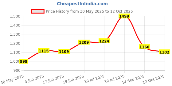 flipkart.com shrusti Inline Skating Shoe Quad Roller Skates - Size 10 UK shrusti Price History Graph from 30 May 2025 to 12 Oct 2025