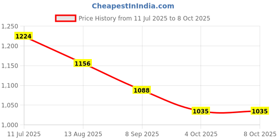 flipkart.com shrusti Inline Skating Shoe Quad Roller Skates - Size 10 UK shrusti Price History Graph from 11 Jul 2025 to 7 Oct 2025