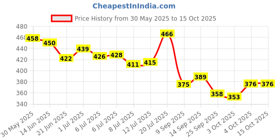 flipkart.com Shrusti Rechargeable Electronic Toothbrush with 6 Modes & 4 Brush Heads Fast Charging Electric Toothbrush Price History Graph from 30 May 2025 to 15 Oct 2025