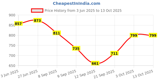 flipkart.com shruthi Chanting Box sloka,Divine Voice, Pooja Chanting Box,devotional Chanting Home Audio Speaker Price History Graph from 3 Jun 2025 to 12 Oct 2025