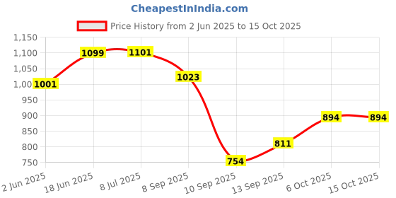 flipkart.com shruthi Chanting Box sloka,Divine Voice, Pooja Chanting Box,devotional Chanting Home Audio Speaker Price History Graph from 2 Jun 2025 to 14 Oct 2025